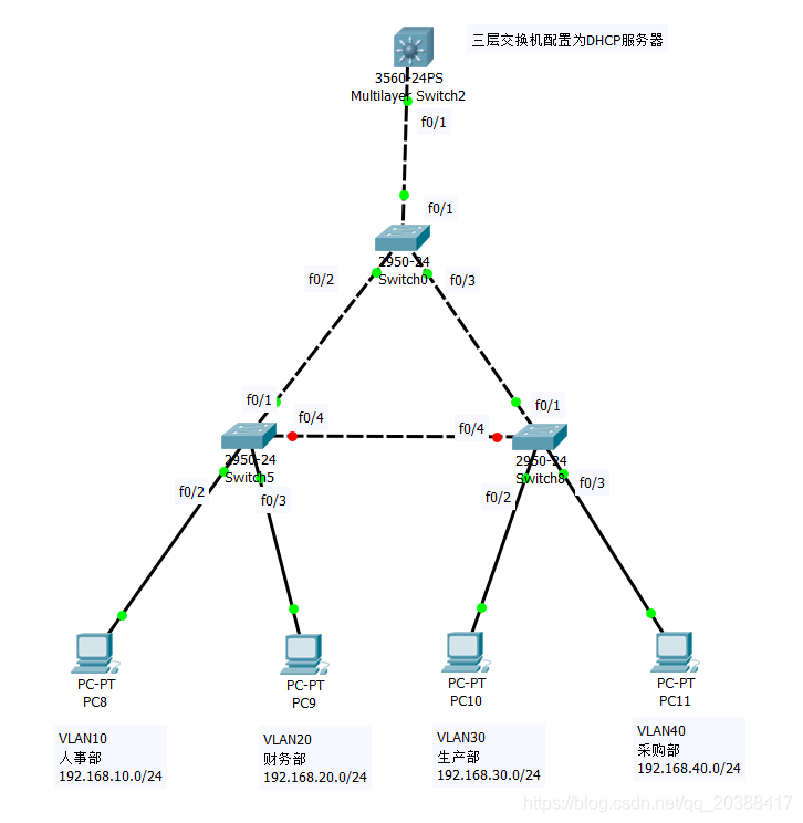 Cisco思科三层交换机配置DHCP服务